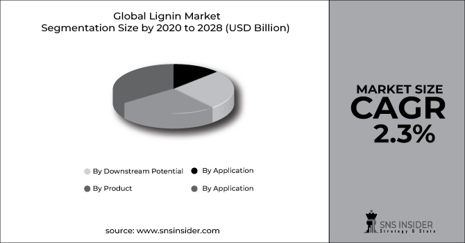 Lignin Market Segment Pie Chart