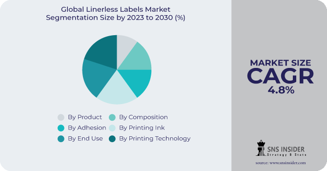 Linerless Labels Market Segmentation Analysis