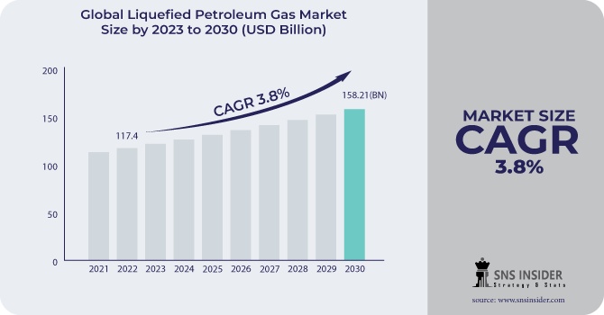 Liquefied Petroleum Gas Market Revenue Analysis