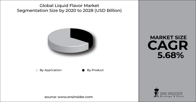 Liquid Flavor Market Segment Chart