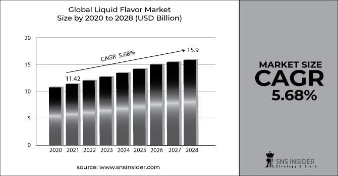Liquid Flavor Market Revenue Graph