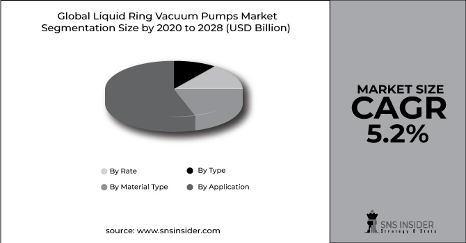 Liquid Ring Vacuum Pumps Market Segment Pie Chart