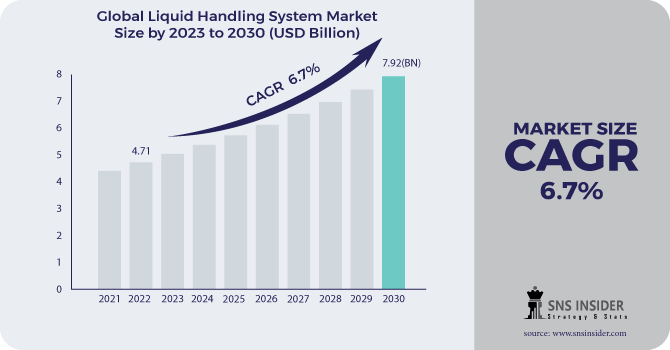 Liquid Handling System Market Revenue Analysis 