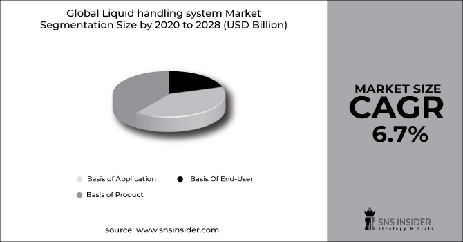 Liquid handling system Market Segment Chart