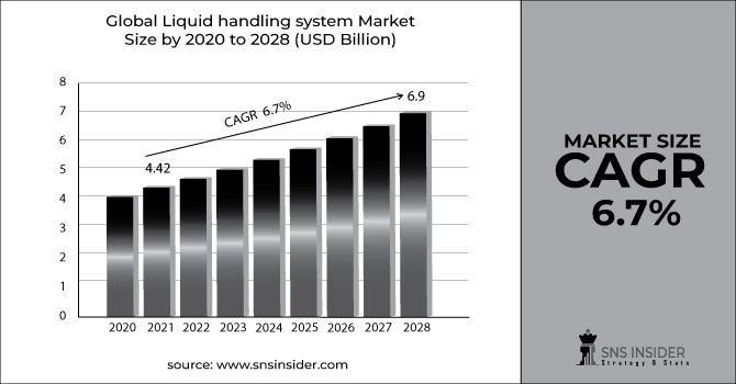 Liquid Handling System Market Revenue Graph