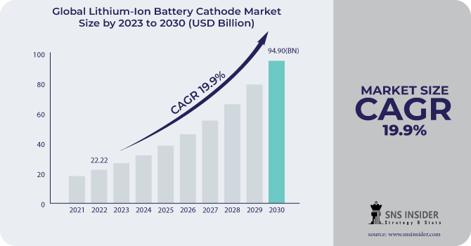 Lithium-Ion Battery Cathode Market Revenue Analysis