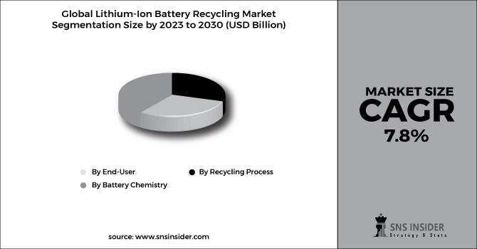 Lithium-Ion Battery Recycling Market Segment Chart