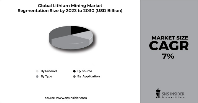 Lithium Mining Market Segment Chart