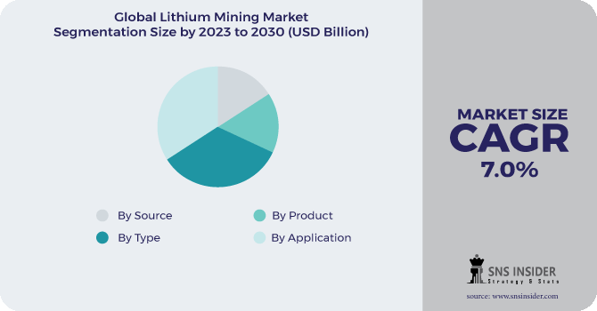 Lithium Mining Market Segment Pie Chart