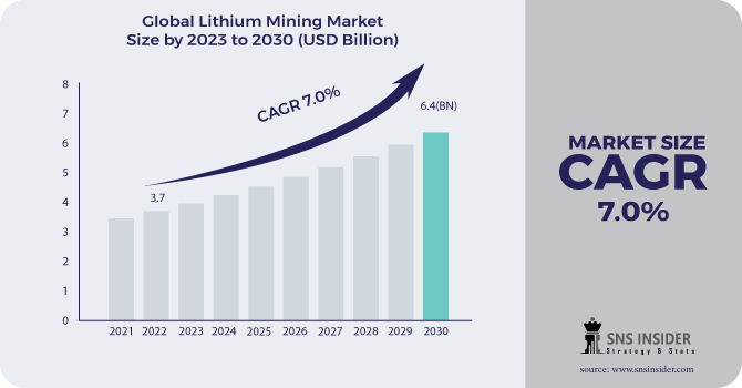 Lithium Mining Market Revenue 2030
