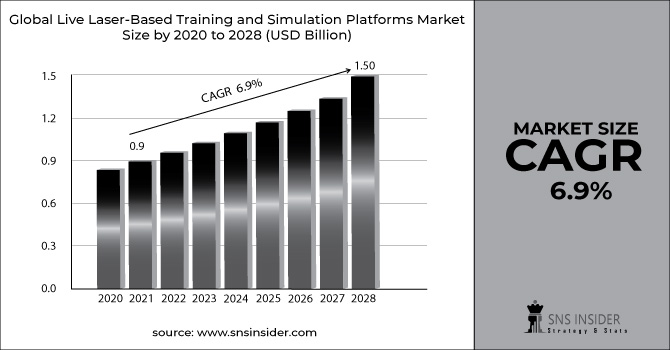 Live Laser-Based Training and Simulation Platforms Market Revenue Graph