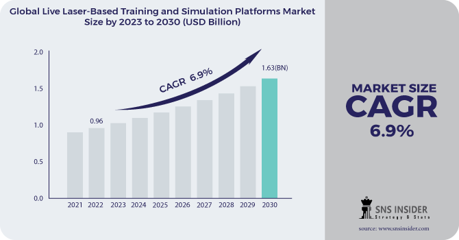 Live Laser-Based Training and Simulation Platforms Market Revenue Analysis
