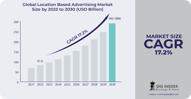 Location Based Advertising Market Revenue Analysis