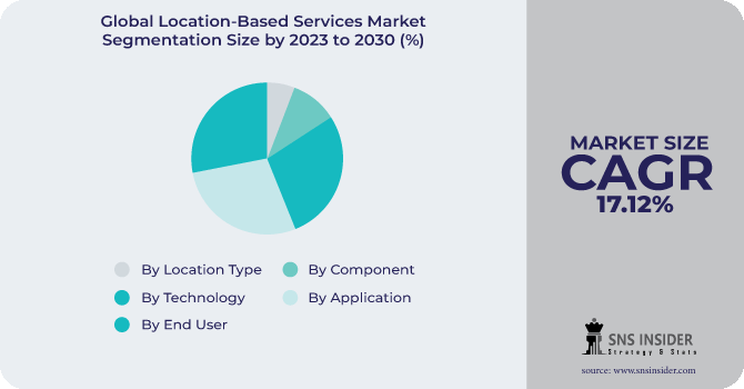 Location-Based Services Market Segmentation Analysis