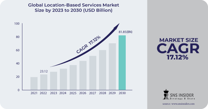 Location-Based Services Market Revenue Analysis