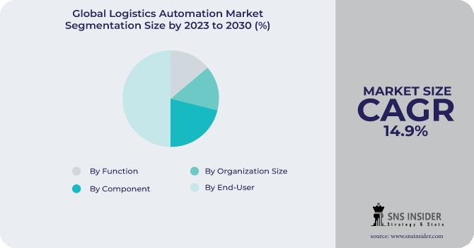 Logistics Automation Market Segmentation Analysis