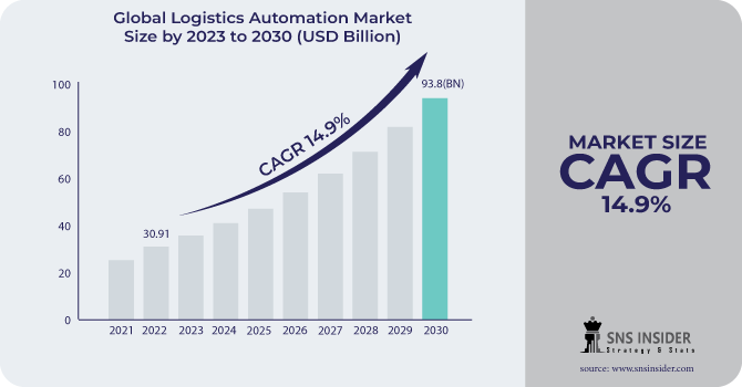 Logistics Automation Market Revenue Analysis