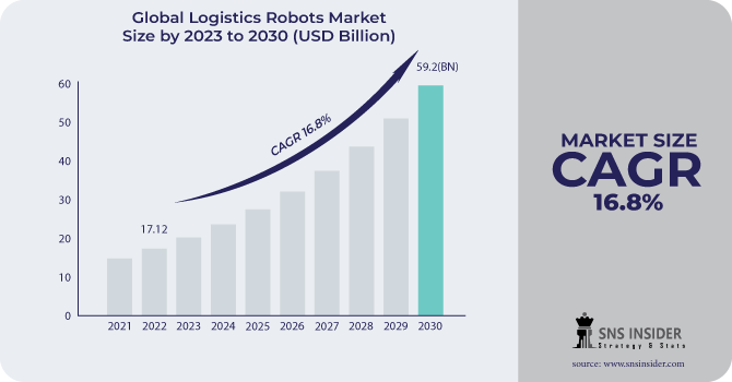  Logistics Robots Market Revenue Analysis
