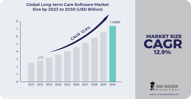 Long-term Care Software Market Revenue Analysis