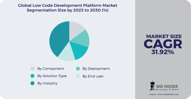 Low Code Development Platform Market Segmentation Analysis