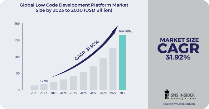 Low Code Development Platform Market Revenue Analysis
