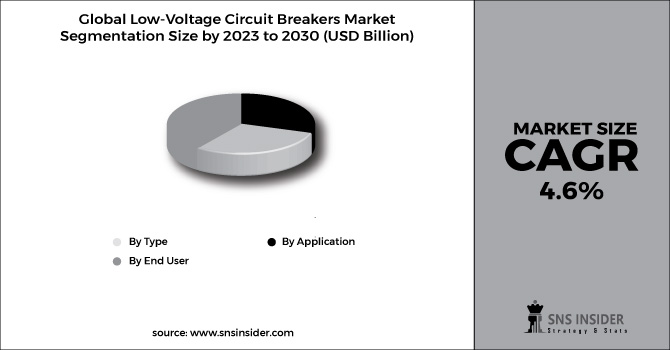 Low-Voltage Circuit Breakers Market Segment Chart
