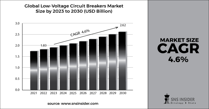 Low-Voltage Circuit Breakers Market Bar Graph