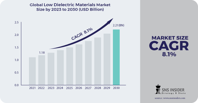 Low Dielectric Materials Market Revenue Analysis