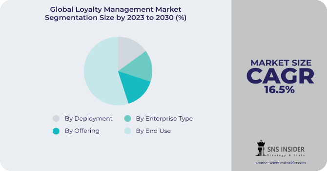 Loyalty Management Market