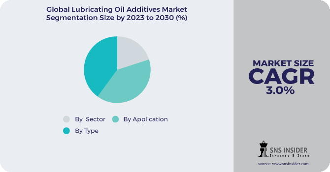Lubricating Oil Additives Market Segmentation Analysis
