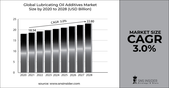 Lubricating Oil Additives Market Revenue Graph