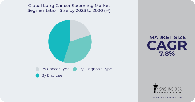 Lung Cancer Screening Market Segmentation Analysis