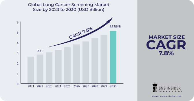 Lung Cancer Screening Market Revenue Analysis