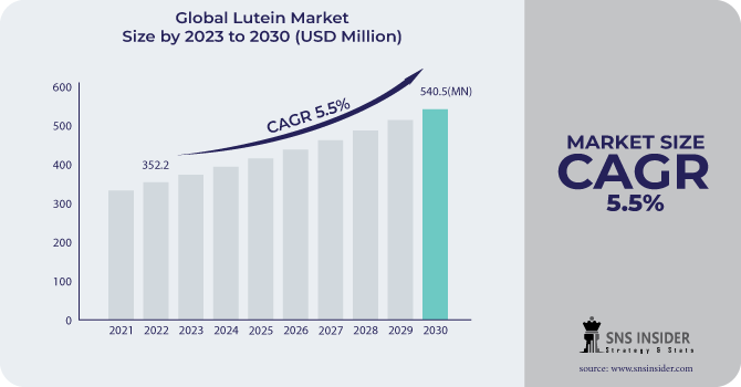 Lutein Market Revenue Analysis