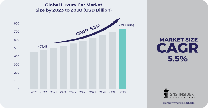 Luxury Car Market Revenue Analysis