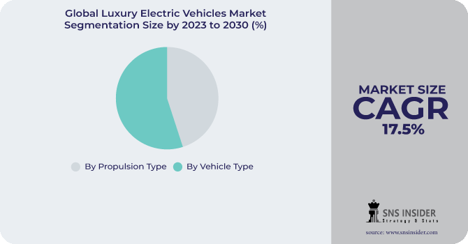 Luxury Electric Vehicles Market Segmentation Analysis