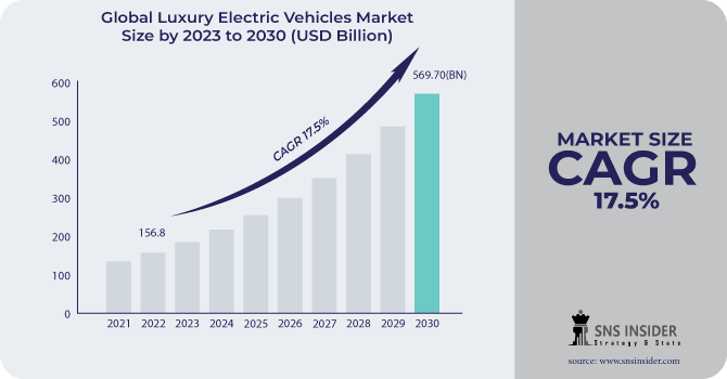 Luxury Electric Vehicles Market Revenue Analysis