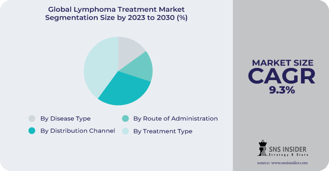 Lymphoma Treatment Market Segmentation Analysis