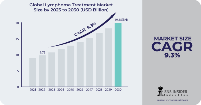 Lymphoma Treatment Market Revenue Analysis