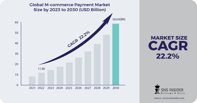M-commerce Payment Market Revenue Analysis
