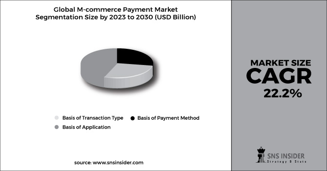 M-commerce Payment Market Segment Pie Chart