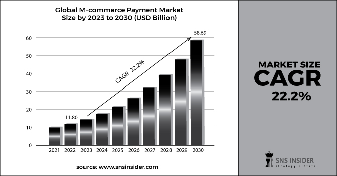 M-commerce Payment Market Revenue 2030