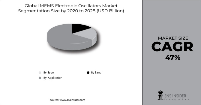 MEMS Electronic Oscillators Market Segment Chart
