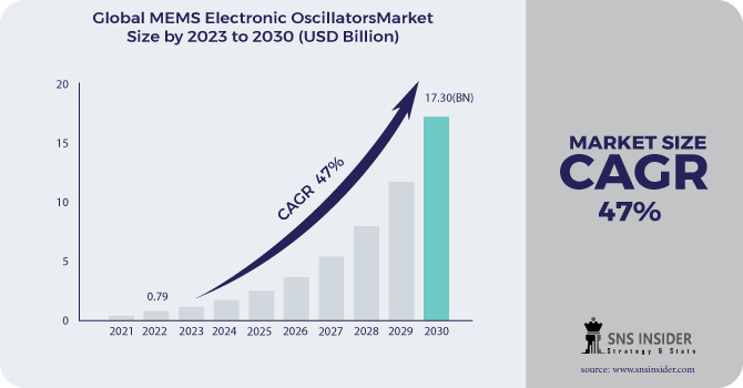 MEMS Electronic Oscillators Market Revenue Analysis 