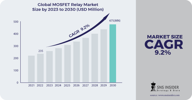 MOSFET Relay Market Revenue Analysis