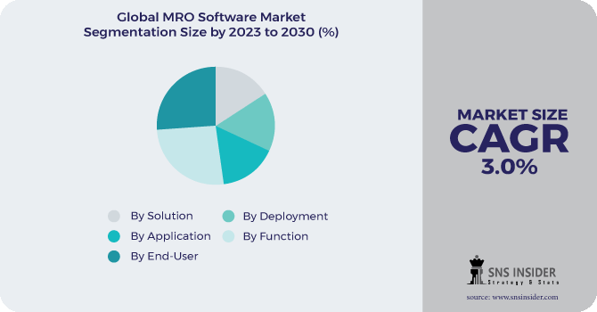 MRO Software Market Segmentation Analysis