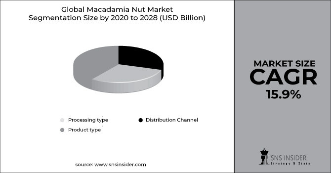 Macadamia Nut Market Revenue Graph