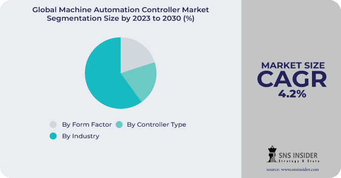Machine Automation Controller Market Segmentation Analysis