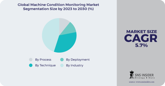 Machine Condition Monitoring Market Segmentation Analysis