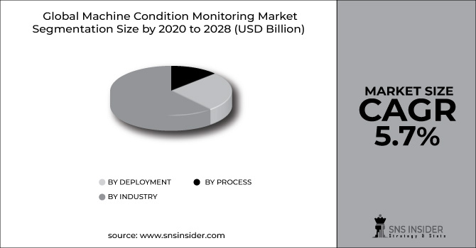 Machine Condition Monitoring Market Segment Pie Chart